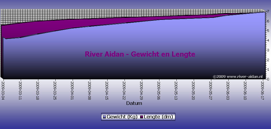 River Aidan - grafiek van gewicht en lengte per 21 juni 2009